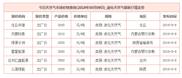 2019年8月9日天然氣價格