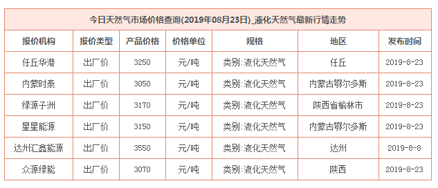 2019年8月23日天然氣價格