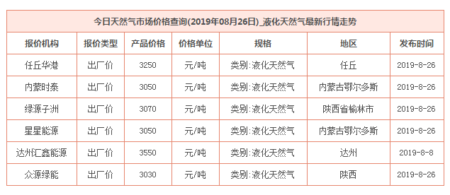 2019年8月26日天然氣價格