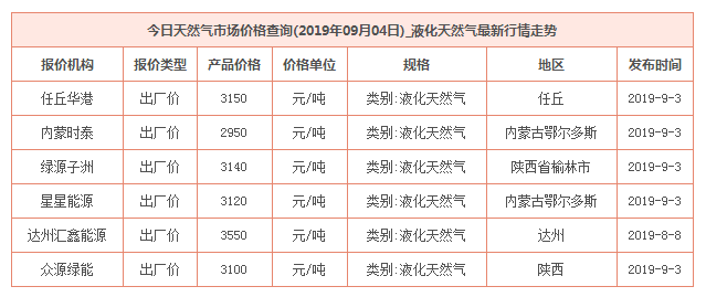 2019年9月4日天然氣價格