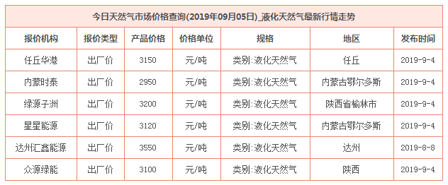 2019年9月5日天然氣價格