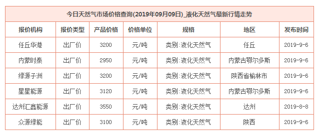 2019年9月9日天然氣價格