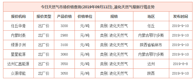 2019年9月11日天然氣價格