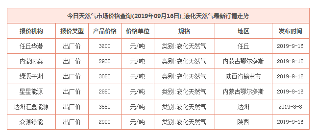 2019年9月16日天然氣價格