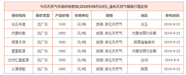 2019年9月24日天然氣價格