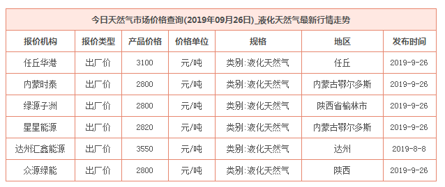 2019年9月26日天然氣價格