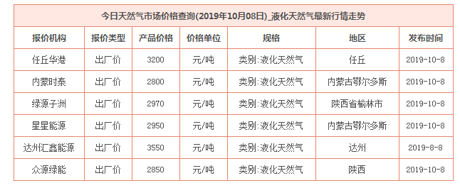 2019年10月8日天然氣價格