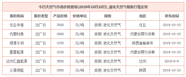 2019年10月10日天然氣價格