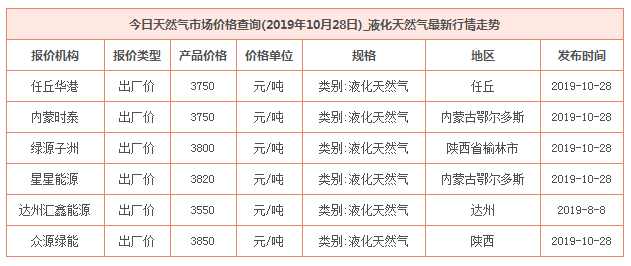 2019年10月28日天然氣價格