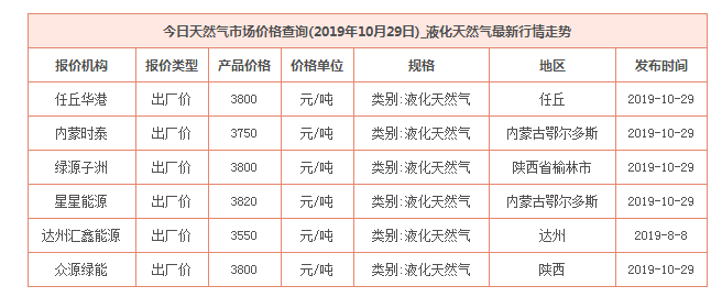 2019年10月29日天然氣價格