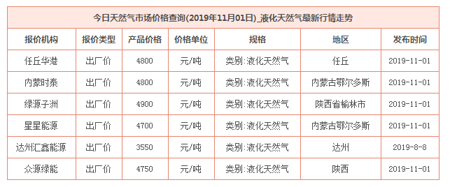 2019年11月1日天然氣價格