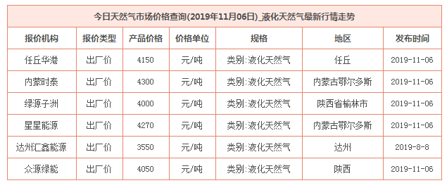 2019年11月6日天然氣價格