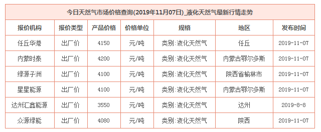 2019年11月7日天然氣價格