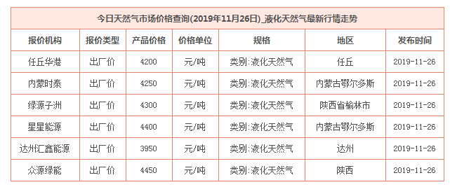 2019年11月26日天然氣價格