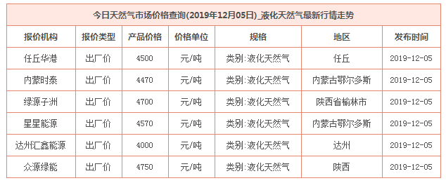 2019年12月5日天然氣價格