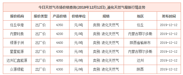 2019年12月12日天然氣價格