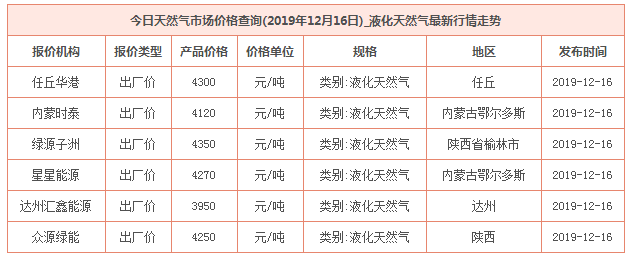 2019年12月16日天然氣價格