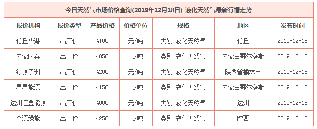 2019年12月18日天然氣價格