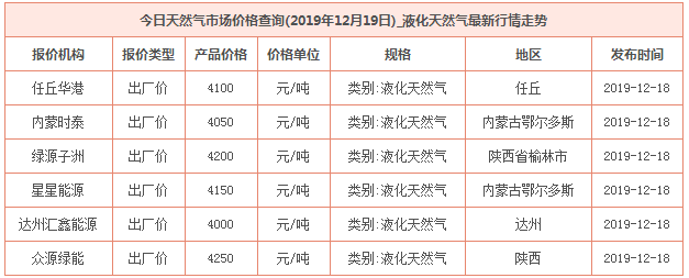 2019年12月19日天然氣價格