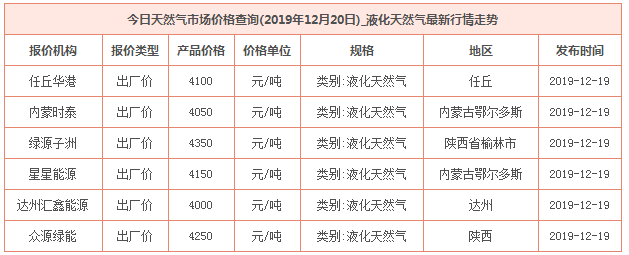 2019年12月20日天然氣價格