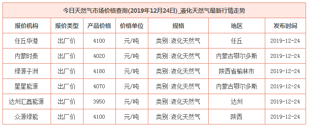 2019年12月24日天然氣價格