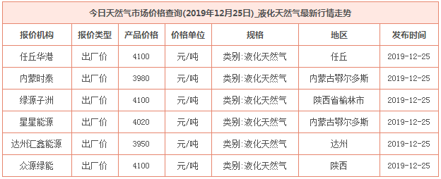 2019年12月25日天然氣價格