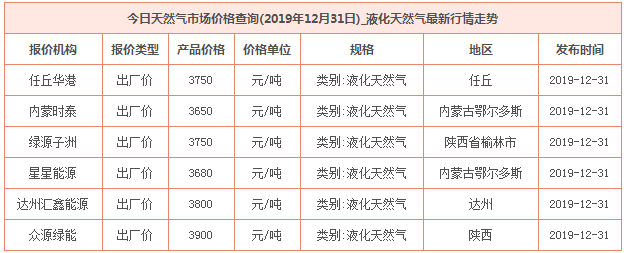 2019年12月31日天然氣價格