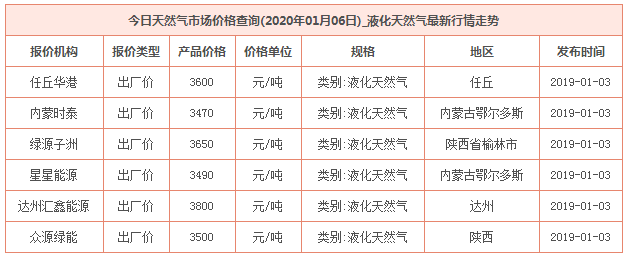 2020年1月6日天然氣價格