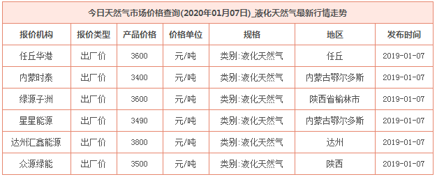 2020年1月7日天然氣價格