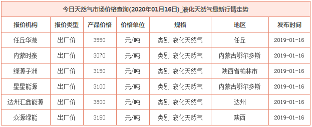 2020年1月16日天然氣價格