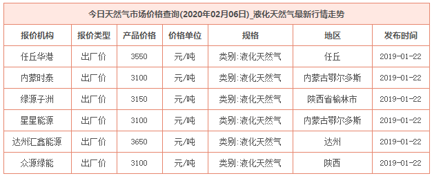 2020年2月6日天然氣價格