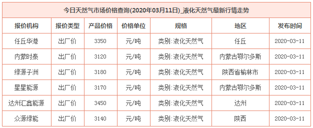 2020年3月11日天然氣價格