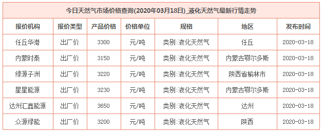 2020年3月18日天然氣價格