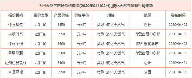 2020年4月2日天然氣價格