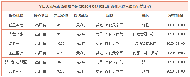 2020年4月3日天然氣價格