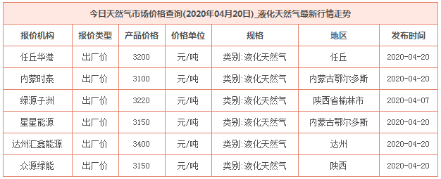 2020年4月20日天然氣價格