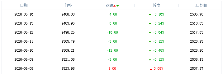 2020年6月16日天然氣價格