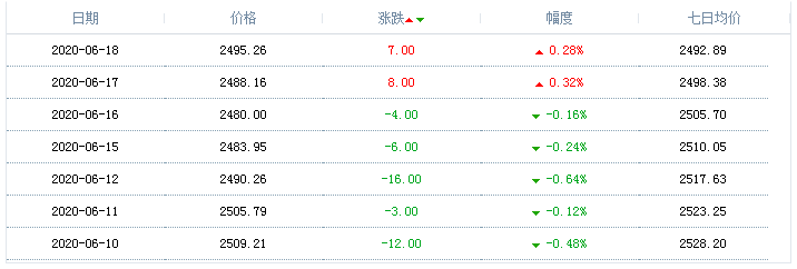 2020年6月18日天然氣價格