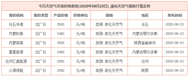 2020年6月23日天然氣價格