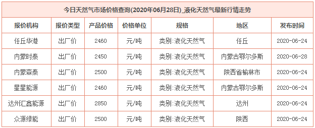 2020年6月28日天然氣價格