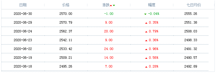 2020年6月30日天然氣價格