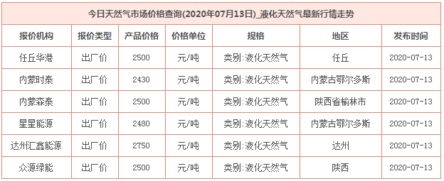 2020年7月13日天然氣價格