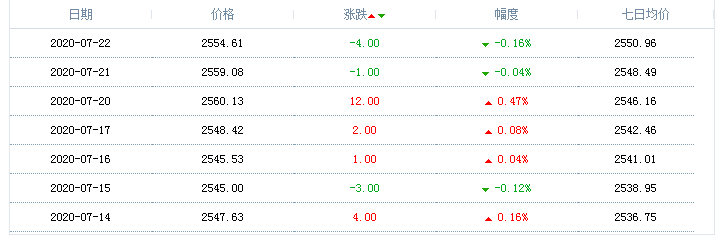 2020年7月22日天然氣價格