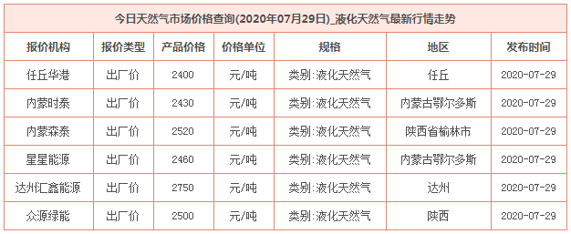 2020年7月29日天然氣價格