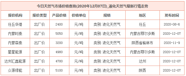 2020年12月7日天然氣價格