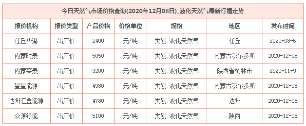 2020年12月8日天然氣價格