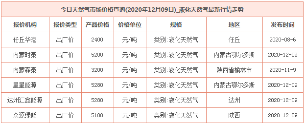 2020年12月9日天然氣價格